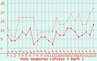 Courbe de la force du vent pour Reims-Prunay (51)