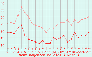 Courbe de la force du vent pour Porquerolles (83)