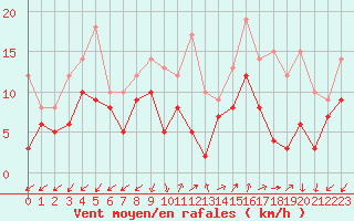 Courbe de la force du vent pour Ajaccio - Campo dell