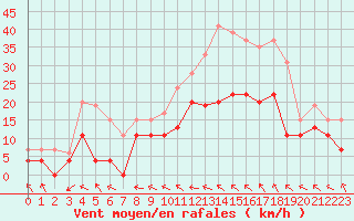 Courbe de la force du vent pour Paray-le-Monial - St-Yan (71)