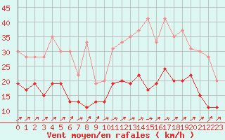 Courbe de la force du vent pour Tarbes (65)