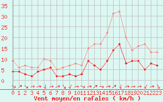 Courbe de la force du vent pour Charleville-Mzires (08)