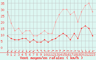 Courbe de la force du vent pour Paris - Montsouris (75)