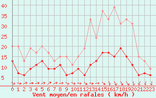 Courbe de la force du vent pour Rouen (76)