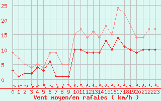 Courbe de la force du vent pour Charleville-Mzires (08)