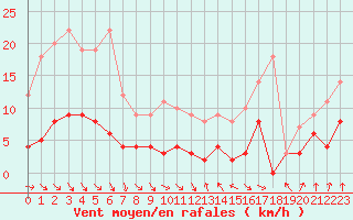 Courbe de la force du vent pour Vichy (03)