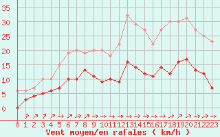 Courbe de la force du vent pour Le Touquet (62)