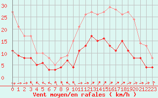 Courbe de la force du vent pour Le Touquet (62)