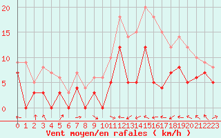 Courbe de la force du vent pour Nancy - Ochey (54)