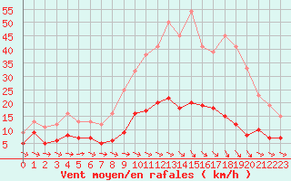 Courbe de la force du vent pour Metz (57)