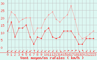 Courbe de la force du vent pour Figari (2A)