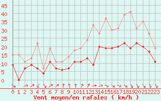 Courbe de la force du vent pour Bordeaux (33)