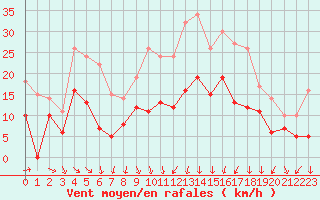 Courbe de la force du vent pour Lyon - Bron (69)