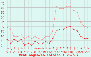 Courbe de la force du vent pour Carpentras (84)