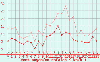 Courbe de la force du vent pour Alenon (61)