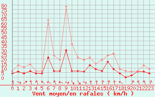 Courbe de la force du vent pour Chambry / Aix-Les-Bains (73)