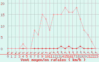 Courbe de la force du vent pour Pomrols (34)