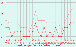 Courbe de la force du vent pour Colmar (68)