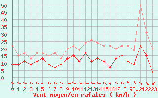 Courbe de la force du vent pour Agen (47)