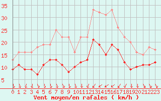 Courbe de la force du vent pour Hyres (83)