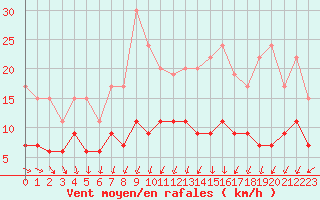 Courbe de la force du vent pour Angers-Beaucouz (49)