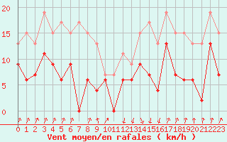 Courbe de la force du vent pour Calvi (2B)