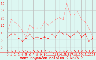 Courbe de la force du vent pour Bourges (18)