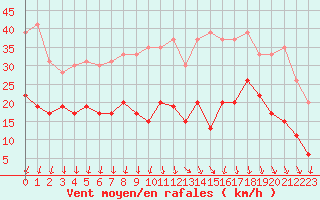 Courbe de la force du vent pour Saint-Auban (04)