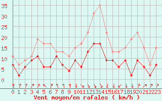 Courbe de la force du vent pour Calvi (2B)