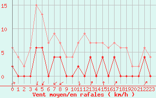 Courbe de la force du vent pour Montlimar (26)