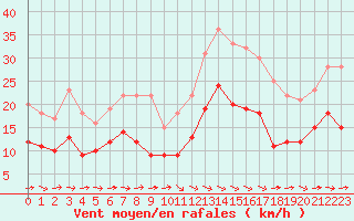 Courbe de la force du vent pour Carcassonne (11)