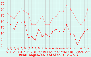 Courbe de la force du vent pour Saint-Girons (09)