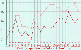 Courbe de la force du vent pour Nancy - Essey (54)