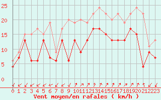 Courbe de la force du vent pour Ajaccio - Campo dell
