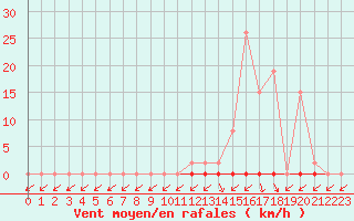 Courbe de la force du vent pour Treize-Vents (85)