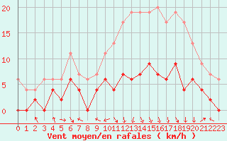 Courbe de la force du vent pour Saint-Girons (09)