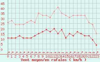 Courbe de la force du vent pour Le Mans (72)