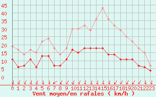Courbe de la force du vent pour Colmar (68)