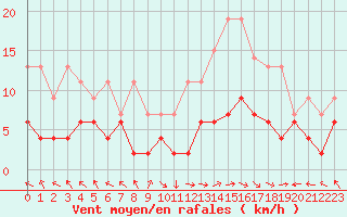 Courbe de la force du vent pour Carpentras (84)