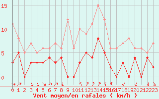 Courbe de la force du vent pour Embrun (05)