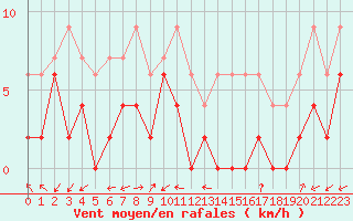 Courbe de la force du vent pour Grenoble/agglo Le Versoud (38)