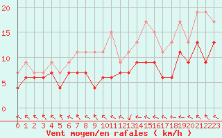 Courbe de la force du vent pour Bordeaux (33)
