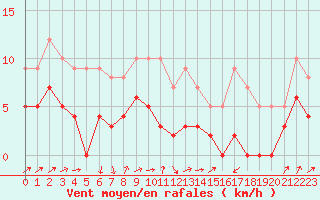 Courbe de la force du vent pour Albi (81)