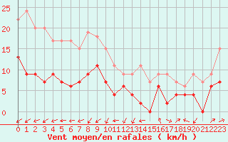 Courbe de la force du vent pour Le Mans (72)