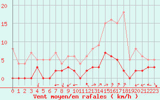 Courbe de la force du vent pour Chamonix-Mont-Blanc (74)