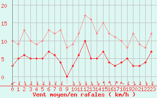 Courbe de la force du vent pour Cannes (06)