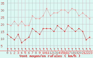 Courbe de la force du vent pour Dinard (35)