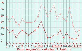 Courbe de la force du vent pour Strasbourg (67)