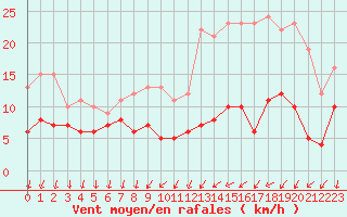 Courbe de la force du vent pour Chartres (28)