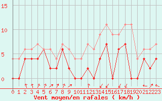 Courbe de la force du vent pour Deauville (14)